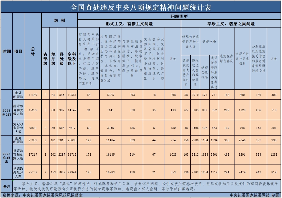 　　3月29日，中央紀(jì)委國(guó)家監(jiān)委公布了2025年2月全國(guó)查處違反中央八項(xiàng)規(guī)定精神問(wèn)題月報(bào)數(shù)據(jù)。這是連續(xù)第138個(gè)月公布全國(guó)查處違反中央八項(xiàng)規(guī)定精神問(wèn)題數(shù)據(jù)。
